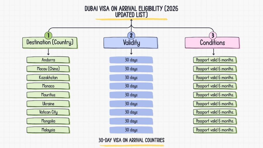 Dubai 30 day visa on arrival country list