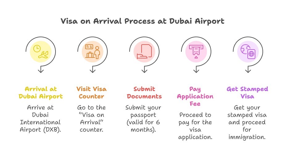Dubai Visa on Arrival Process - visual selection