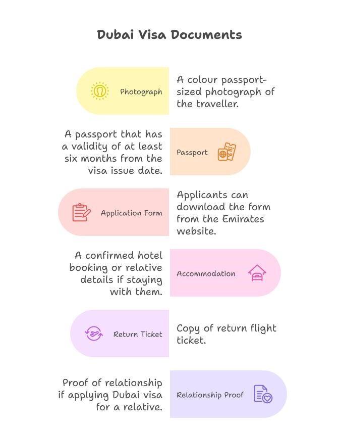Required Documents at Dubai Airport for Visa on Arrival - visual selection