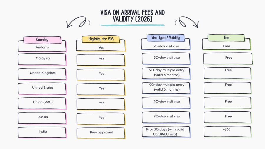 Dubai Visa on Arrival Fees and Validity list 
