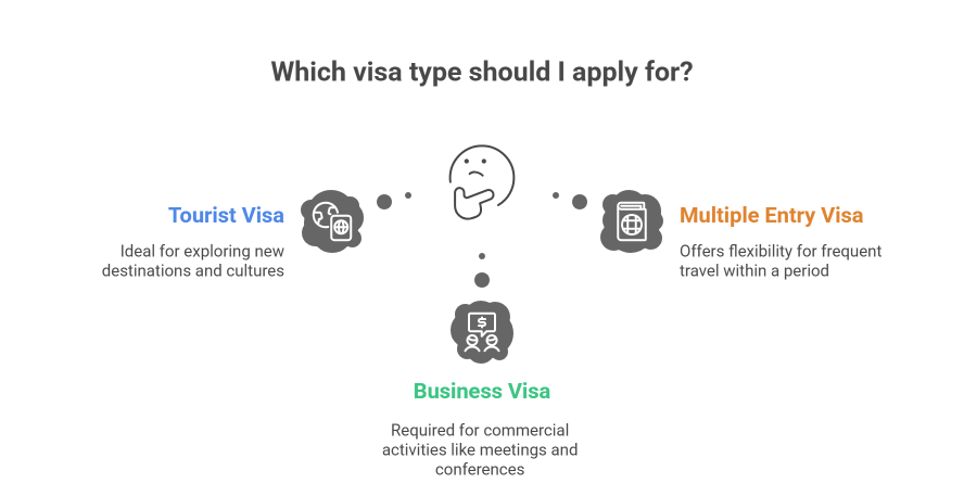which dubai visa type should i apply for Tourist,Business& Mulitple Entry