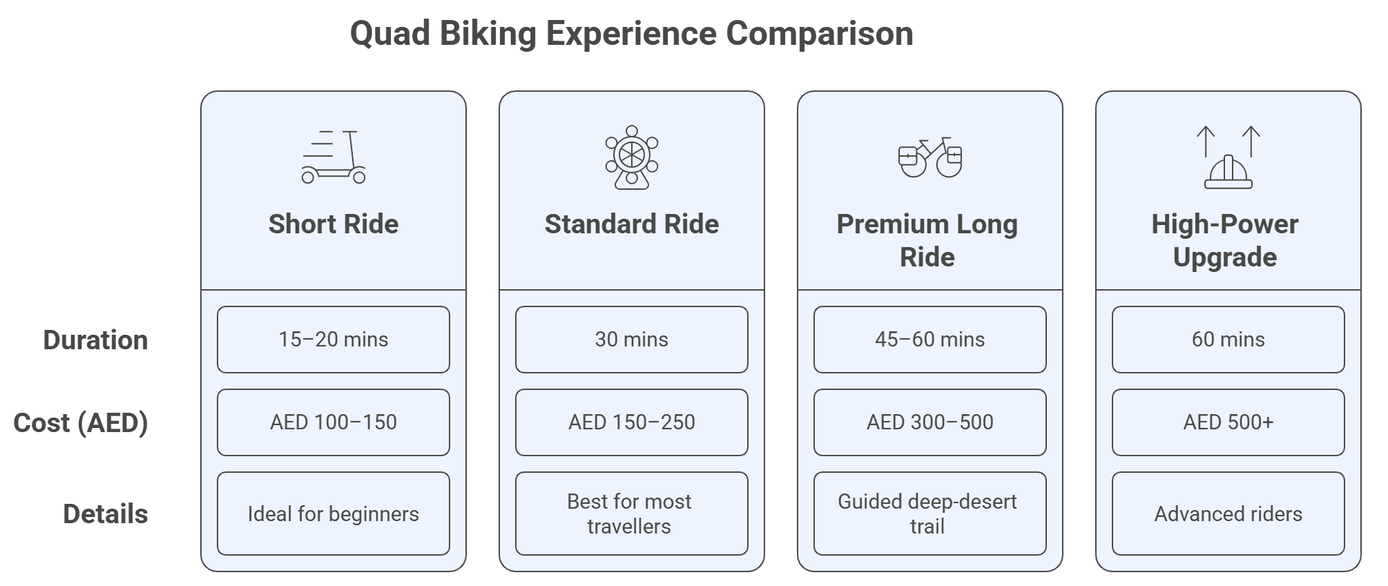 Quad biking experience comparison chart showing four ride options in Dubai: Short Ride,Standard Ride,Premium Long Ride,High-Power Upgrade