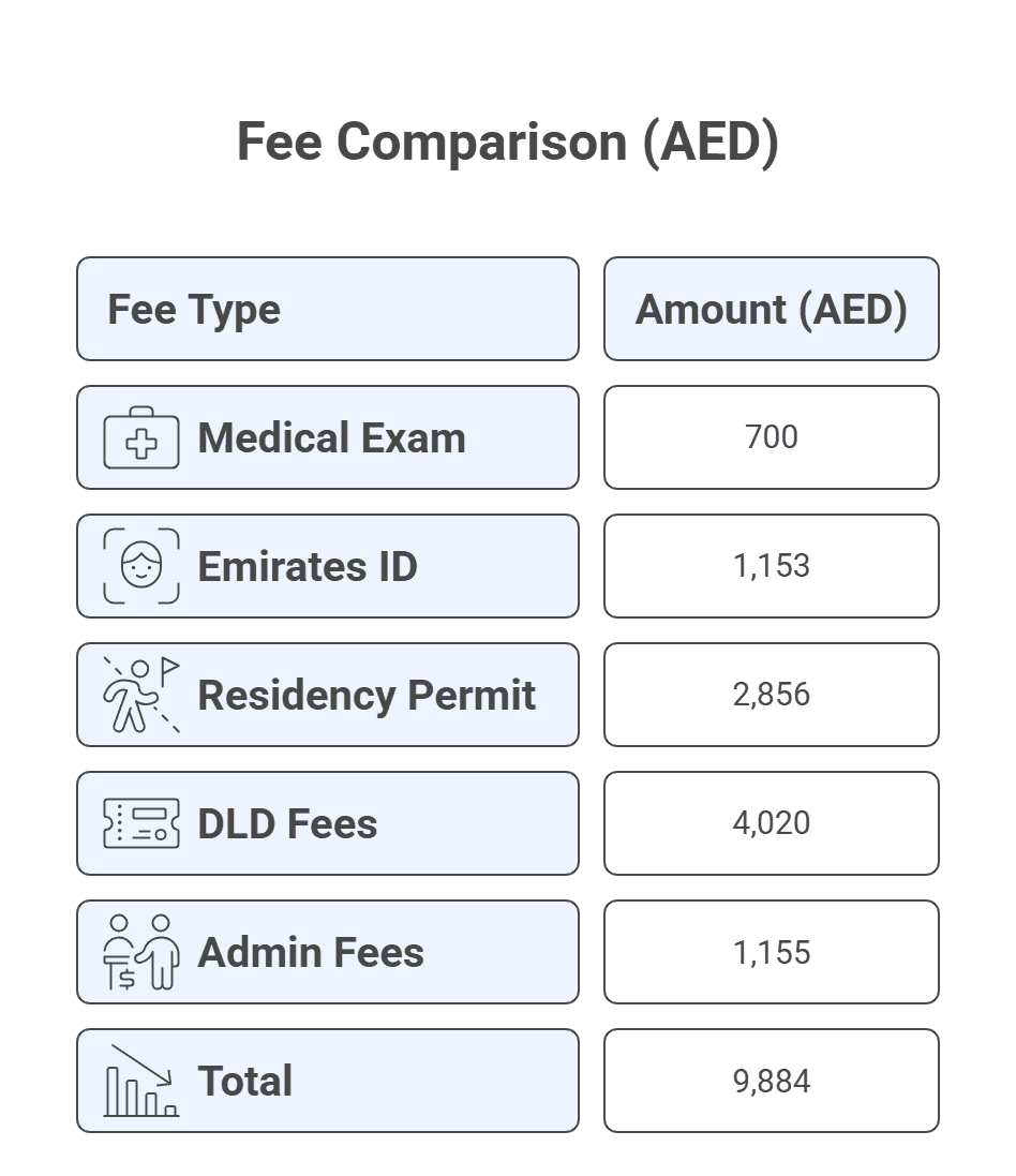 Dubai golden visa cost for investor & real estate applicant