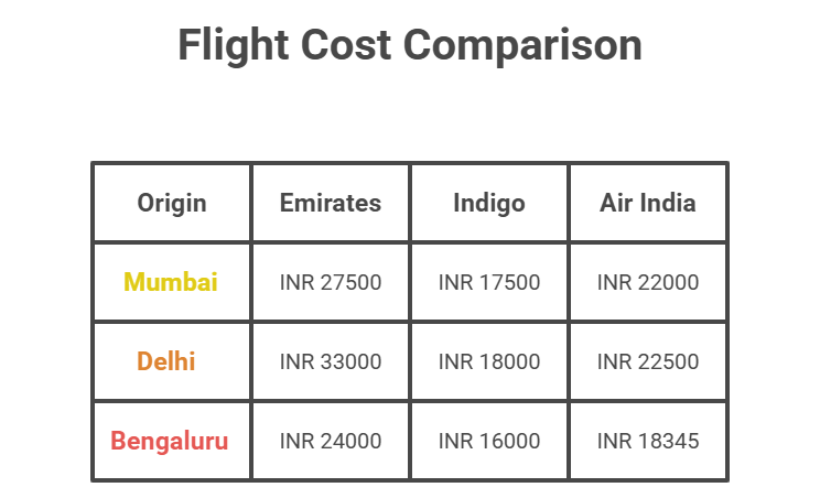 Non-Stop Flight Cost to Dubai From India - visual selection