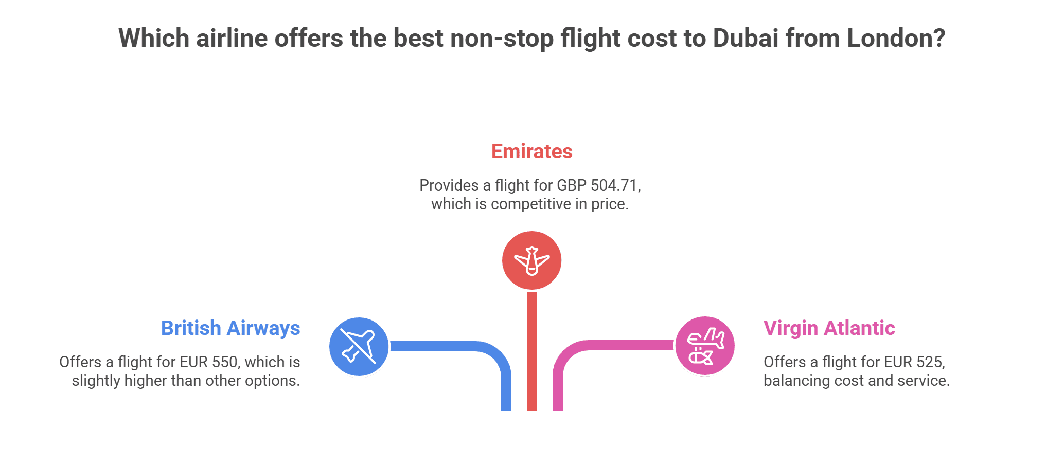 Non Stop Flight Cost to Dubai From UK - visual selection