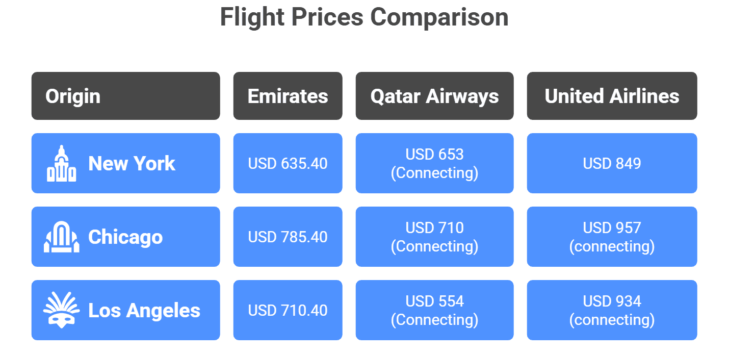 Non-Stop Flight Cost to Dubai From USA - visual selection