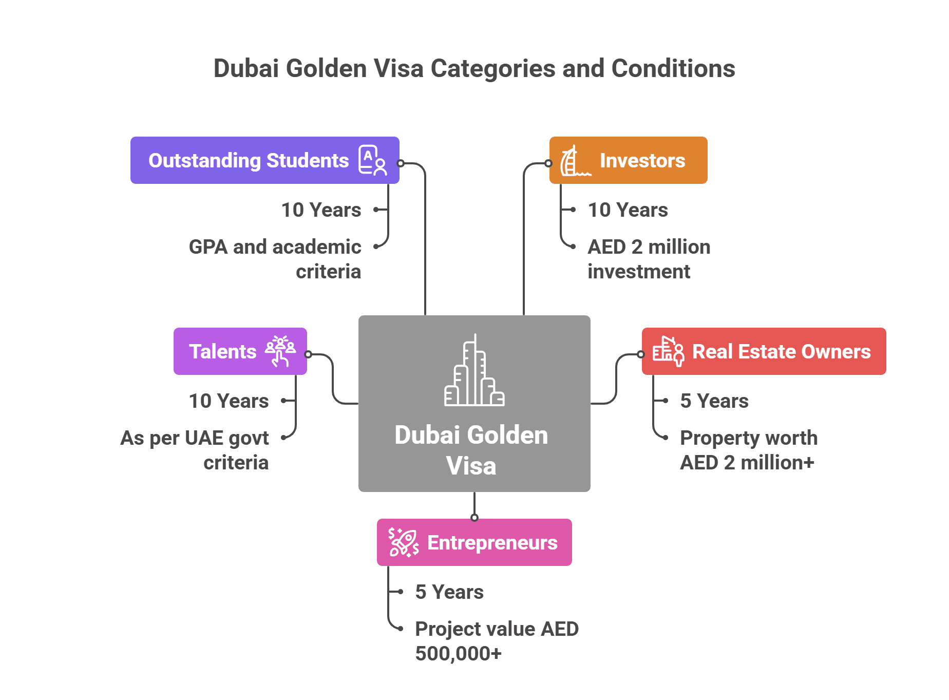 Dubia golden visa eligiblity 